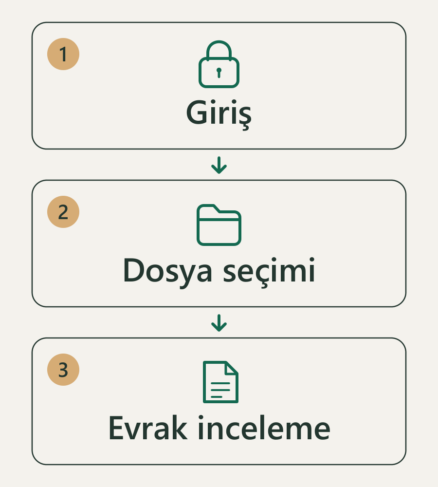 Genel dosya takibi akışı: 1. Giriş, 2. Dosya seçimi, 3. Evrak inceleme.