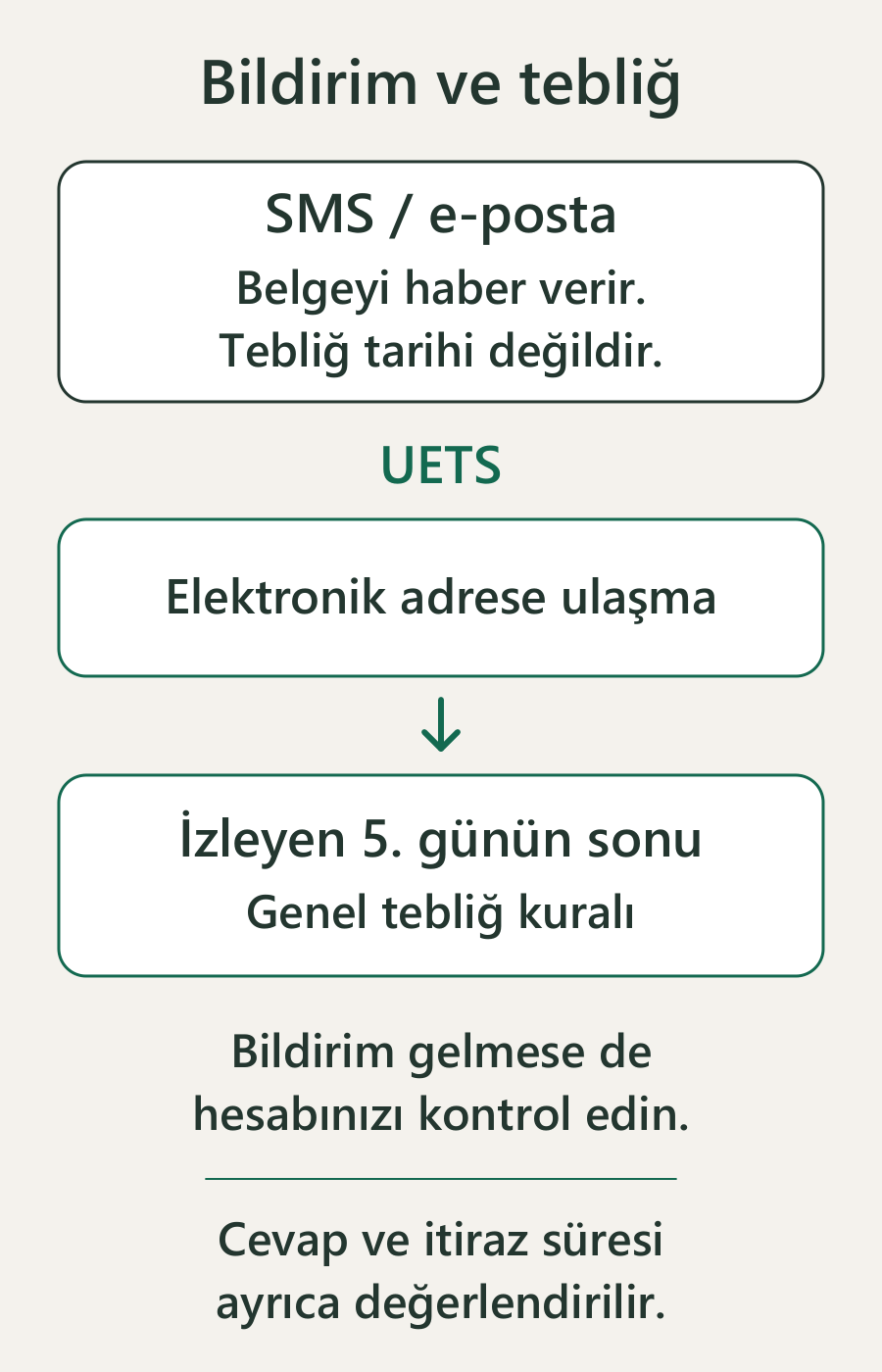 Bildirim mesajı, UETS ulaşma kaydı ve tebliğ tarihi ayrımını gösteren şema.